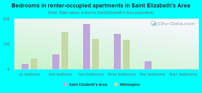 Bedrooms in renter-occupied apartments in Saint Elizabeth's Area