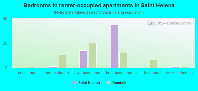 Bedrooms in renter-occupied apartments in Saint Helena