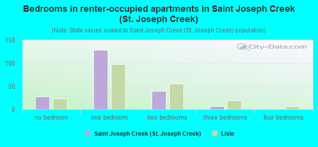 Bedrooms in renter-occupied apartments in Saint Joseph Creek (St. Joseph Creek)