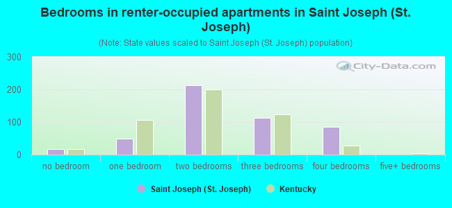 Bedrooms in renter-occupied apartments in Saint Joseph (St. Joseph)