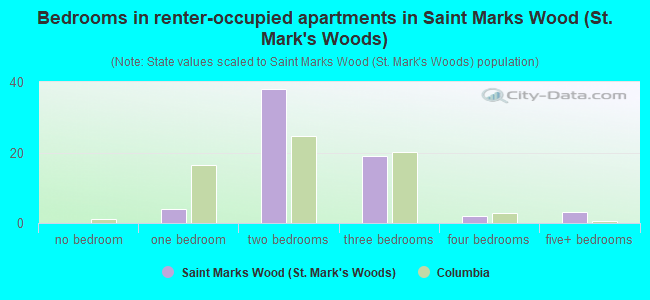 Bedrooms in renter-occupied apartments in Saint Marks Wood (St. Mark's Woods)