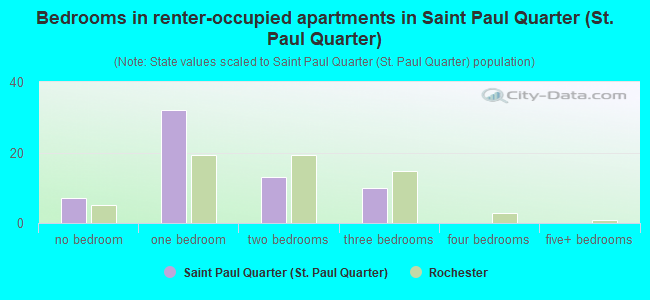 Bedrooms in renter-occupied apartments in Saint Paul Quarter (St. Paul Quarter)