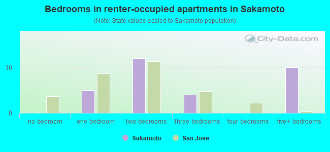 Bedrooms in renter-occupied apartments in Sakamoto