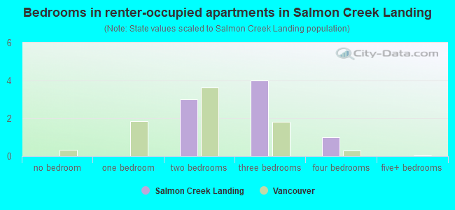 Bedrooms in renter-occupied apartments in Salmon Creek Landing