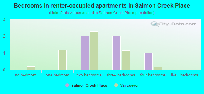 Bedrooms in renter-occupied apartments in Salmon Creek Place