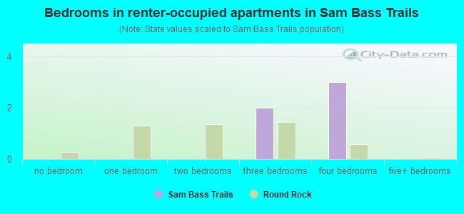Bedrooms in renter-occupied apartments in Sam Bass Trails