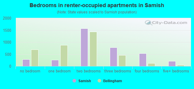 Bedrooms in renter-occupied apartments in Samish