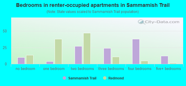 Bedrooms in renter-occupied apartments in Sammamish Trail