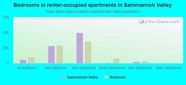 Bedrooms in renter-occupied apartments in Sammamish Valley
