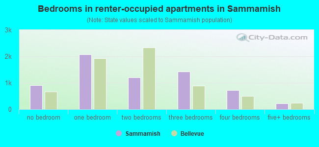 Bedrooms in renter-occupied apartments in Sammamish