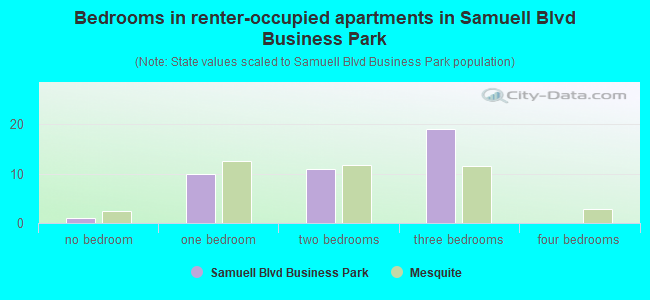 Bedrooms in renter-occupied apartments in Samuell Blvd Business Park
