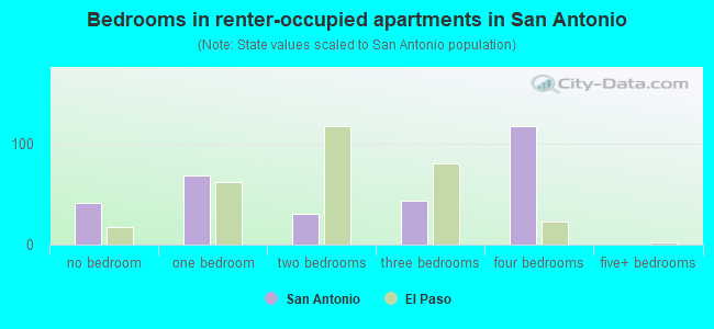 Bedrooms in renter-occupied apartments in San Antonio