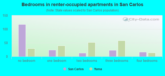 Bedrooms in renter-occupied apartments in San Carlos