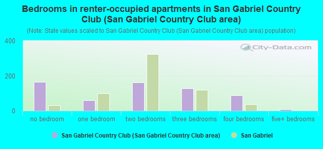 Bedrooms in renter-occupied apartments in San Gabriel Country Club (San Gabriel Country Club area)