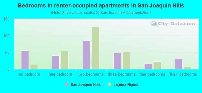 Bedrooms in renter-occupied apartments in San Joaquin Hills