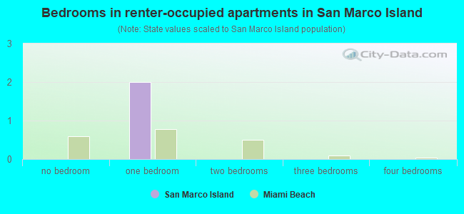 Bedrooms in renter-occupied apartments in San Marco Island