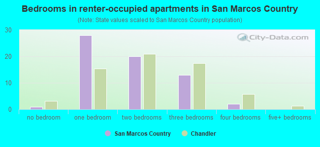 Bedrooms in renter-occupied apartments in San Marcos Country