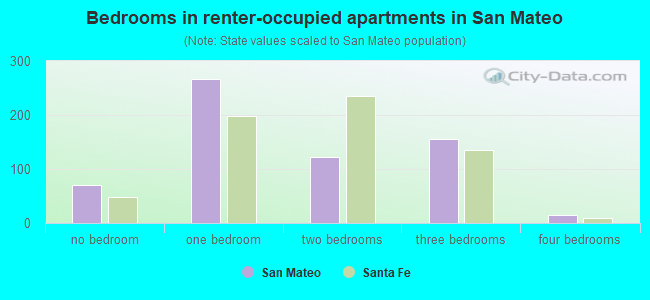 Bedrooms in renter-occupied apartments in San Mateo