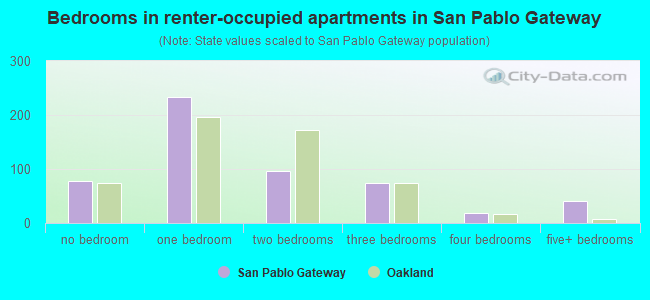 Bedrooms in renter-occupied apartments in San Pablo Gateway