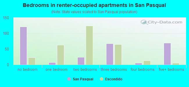 Bedrooms in renter-occupied apartments in San Pasqual