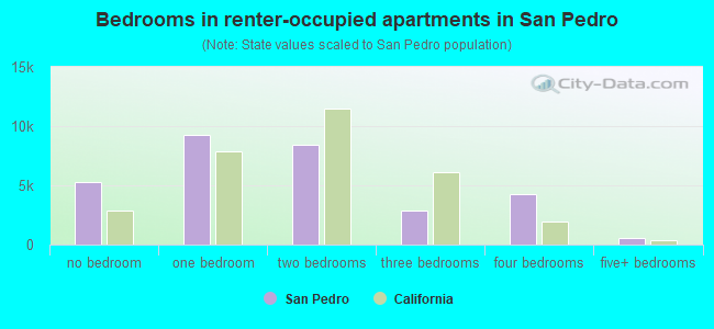 Bedrooms in renter-occupied apartments in San Pedro