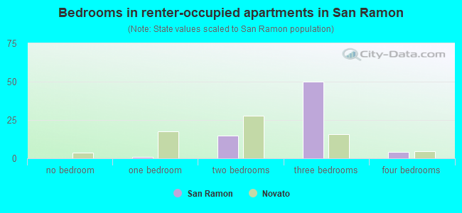 Bedrooms in renter-occupied apartments in San Ramon