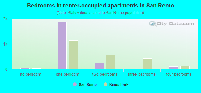 Bedrooms in renter-occupied apartments in San Remo