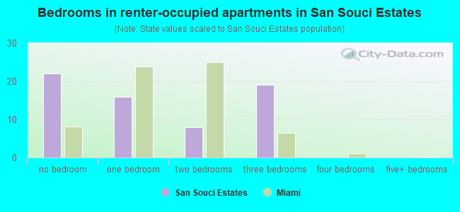 Bedrooms in renter-occupied apartments in San Souci Estates
