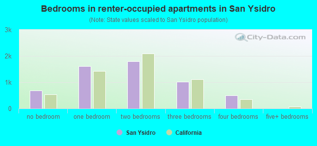 Bedrooms in renter-occupied apartments in San Ysidro