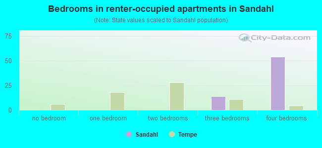 Bedrooms in renter-occupied apartments in Sandahl