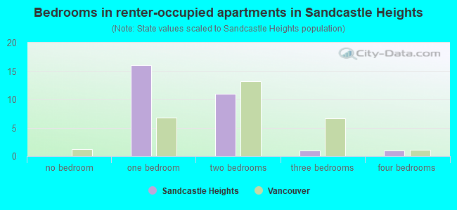 Bedrooms in renter-occupied apartments in Sandcastle Heights