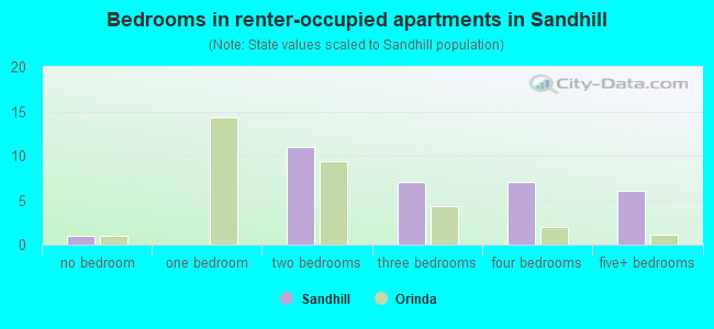 Bedrooms in renter-occupied apartments in Sandhill