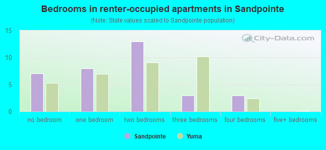 Bedrooms in renter-occupied apartments in Sandpointe