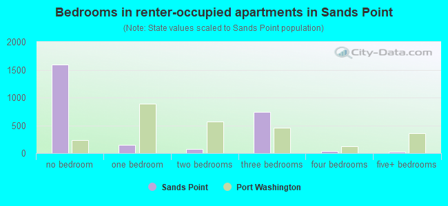 Bedrooms in renter-occupied apartments in Sands Point