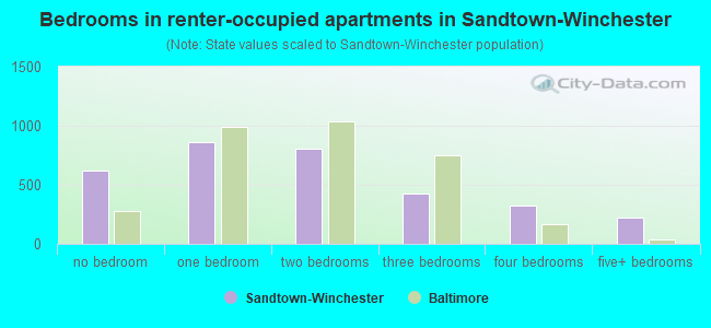 Bedrooms in renter-occupied apartments in Sandtown-Winchester