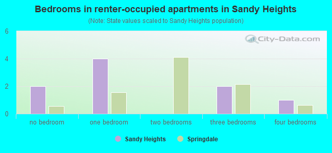 Bedrooms in renter-occupied apartments in Sandy Heights