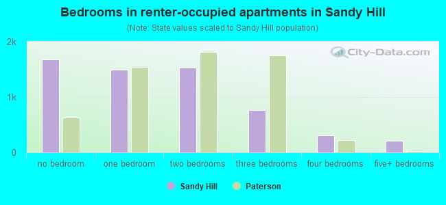 Bedrooms in renter-occupied apartments in Sandy Hill