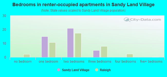 Bedrooms in renter-occupied apartments in Sandy Land Village