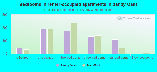 Bedrooms in renter-occupied apartments in Sandy Oaks