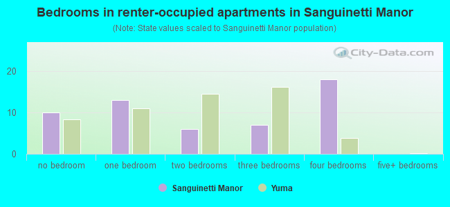 Bedrooms in renter-occupied apartments in Sanguinetti Manor