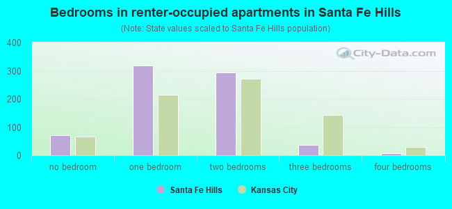 Bedrooms in renter-occupied apartments in Santa Fe Hills