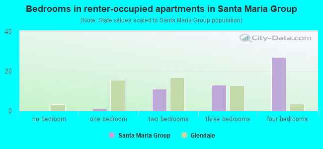 Bedrooms in renter-occupied apartments in Santa Maria Group