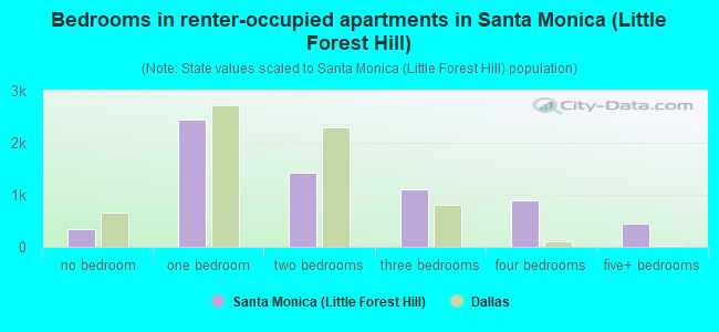 Bedrooms in renter-occupied apartments in Santa Monica (Little Forest Hill)