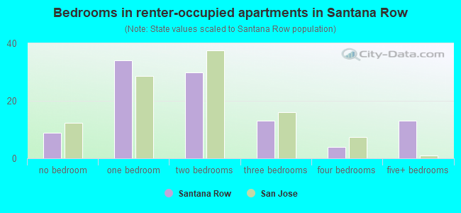 Bedrooms in renter-occupied apartments in Santana Row