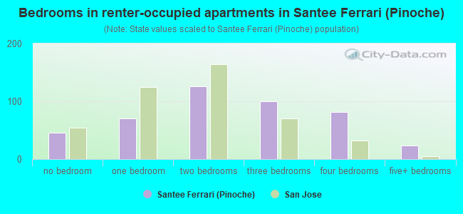 Bedrooms in renter-occupied apartments in Santee  Ferrari (Pinoche)