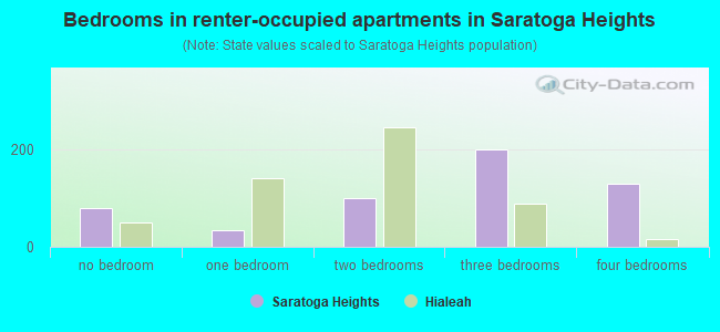 Bedrooms in renter-occupied apartments in Saratoga Heights