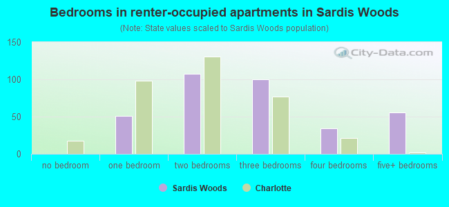 Bedrooms in renter-occupied apartments in Sardis Woods