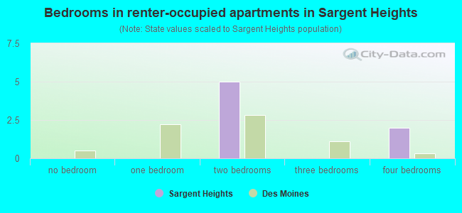 Bedrooms in renter-occupied apartments in Sargent Heights