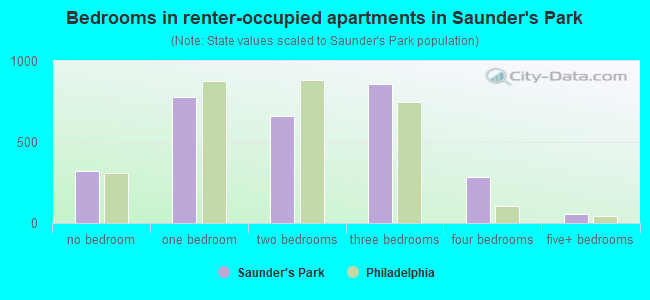 Bedrooms in renter-occupied apartments in Saunder's Park
