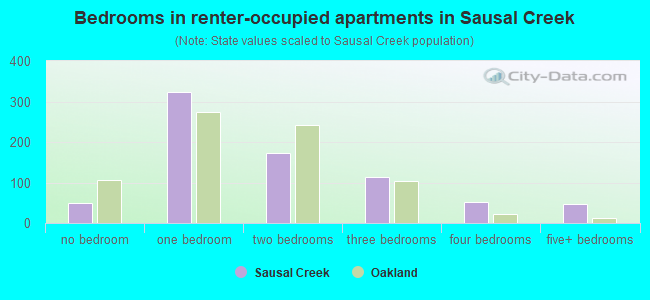 Bedrooms in renter-occupied apartments in Sausal Creek